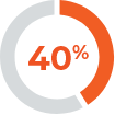 40%